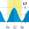 Sawpit Creek tide chart for Friday, November 17, 2023