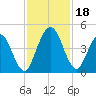 Sawpit Creek tide chart for Saturday, November 18, 2023