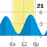 Sawpit Creek tide chart for Tuesday, November 21, 2023