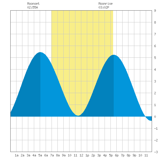 Sawpit Creek tide chart for Thursday, November 23, 2023