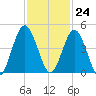 Sawpit Creek tide chart for Friday, November 24, 2023