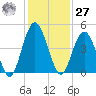 Sawpit Creek tide chart for Monday, November 27, 2023