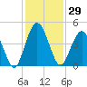 Sawpit Creek tide chart for Wednesday, November 29, 2023