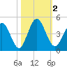 Sawpit Creek tide chart for Thursday, November 2, 2023