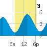 Sawpit Creek tide chart for Friday, November 3, 2023