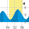 Sawpit Creek tide chart for Saturday, November 4, 2023