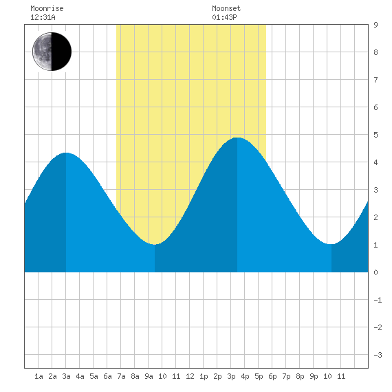 Sawpit Creek tide chart for Sunday, November 5, 2023