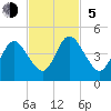 Sawpit Creek tide chart for Sunday, November 5, 2023