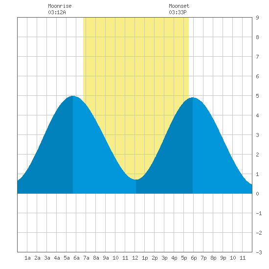 Sawpit Creek tide chart for Thursday, November 9, 2023