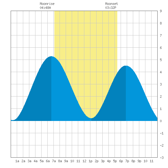 Sawpit Creek tide chart for Sunday, December 10, 2023