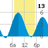 Sawpit Creek tide chart for Wednesday, December 13, 2023