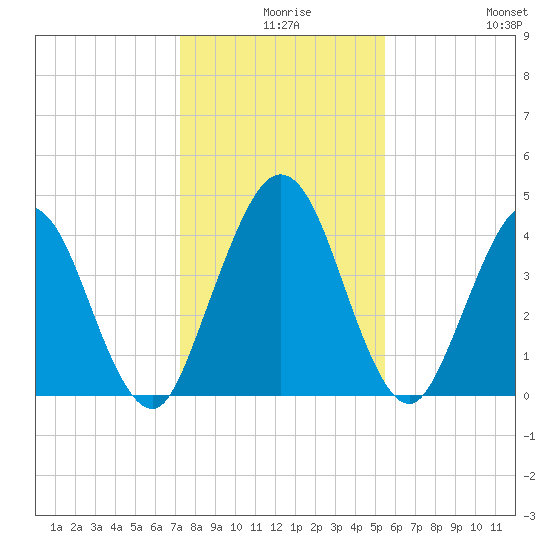 Sawpit Creek tide chart for Sunday, December 17, 2023