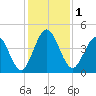 Sawpit Creek tide chart for Friday, December 1, 2023