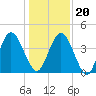 Sawpit Creek tide chart for Wednesday, December 20, 2023
