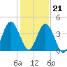 Sawpit Creek tide chart for Thursday, December 21, 2023