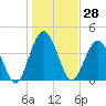Sawpit Creek tide chart for Thursday, December 28, 2023