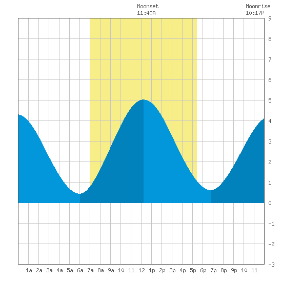 Sawpit Creek tide chart for Saturday, December 2, 2023