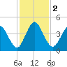Sawpit Creek tide chart for Saturday, December 2, 2023