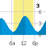 Sawpit Creek tide chart for Sunday, December 3, 2023