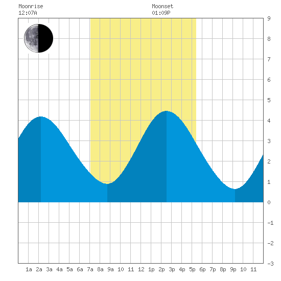 Sawpit Creek tide chart for Tuesday, December 5, 2023