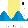 Sawpit Creek tide chart for Wednesday, December 6, 2023