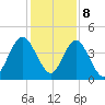 Sawpit Creek tide chart for Friday, December 8, 2023