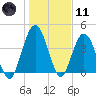 Sawpit Creek tide chart for Thursday, January 11, 2024