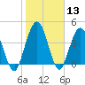 Sawpit Creek tide chart for Saturday, January 13, 2024