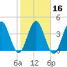 Sawpit Creek tide chart for Tuesday, January 16, 2024