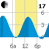 Sawpit Creek tide chart for Wednesday, January 17, 2024