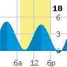Sawpit Creek tide chart for Thursday, January 18, 2024
