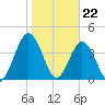 Sawpit Creek tide chart for Monday, January 22, 2024