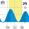 Sawpit Creek tide chart for Thursday, January 25, 2024