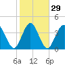 Sawpit Creek tide chart for Monday, January 29, 2024