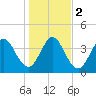 Sawpit Creek tide chart for Tuesday, January 2, 2024