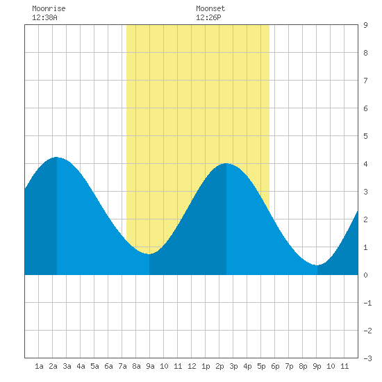 Sawpit Creek tide chart for Thursday, January 4, 2024