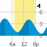 Sawpit Creek tide chart for Thursday, January 4, 2024