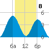 Sawpit Creek tide chart for Monday, January 8, 2024