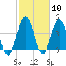 Sawpit Creek tide chart for Saturday, February 10, 2024