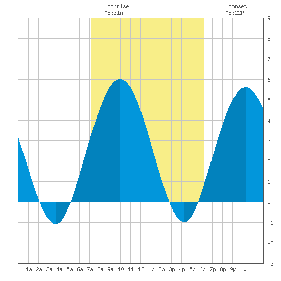 Sawpit Creek tide chart for Sunday, February 11, 2024