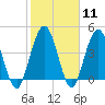 Sawpit Creek tide chart for Sunday, February 11, 2024