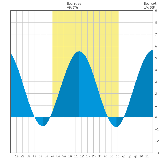 Sawpit Creek tide chart for Tuesday, February 13, 2024