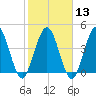 Sawpit Creek tide chart for Tuesday, February 13, 2024