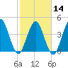 Sawpit Creek tide chart for Wednesday, February 14, 2024