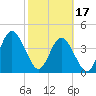 Sawpit Creek tide chart for Saturday, February 17, 2024