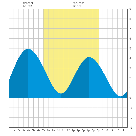 Sawpit Creek tide chart for Sunday, February 18, 2024