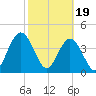 Sawpit Creek tide chart for Monday, February 19, 2024