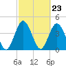 Sawpit Creek tide chart for Friday, February 23, 2024