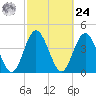 Sawpit Creek tide chart for Saturday, February 24, 2024
