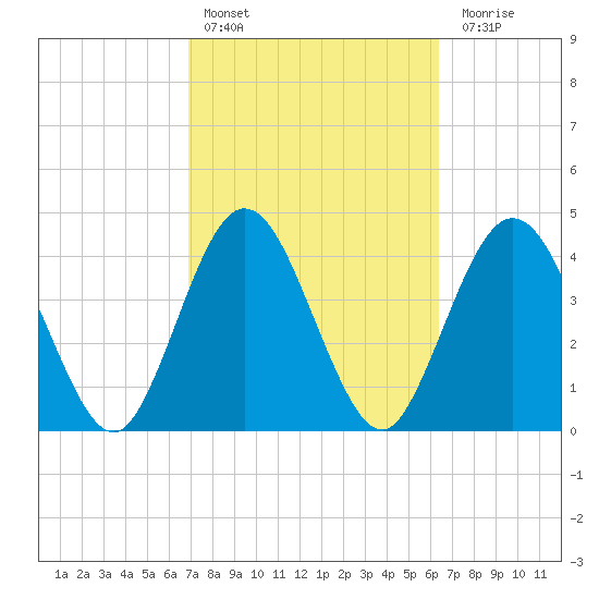 Sawpit Creek tide chart for Sunday, February 25, 2024
